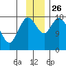 East Foreland tide chart for Friday, November 26, 2021