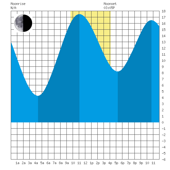 East Foreland tide chart for Saturday, November 27, 2021