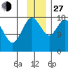 East Foreland tide chart for Saturday, November 27, 2021