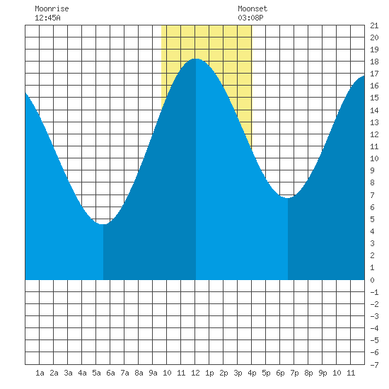 East Foreland tide chart for Sunday, November 28, 2021