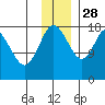 East Foreland tide chart for Sunday, November 28, 2021