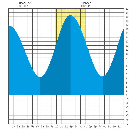 East Foreland tide chart for Monday, November 29, 2021