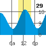East Foreland tide chart for Monday, November 29, 2021