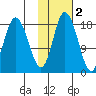 East Foreland tide chart for Tuesday, November 2, 2021