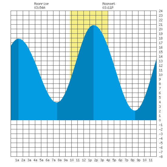 East Foreland tide chart for Tuesday, November 30, 2021