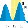 East Foreland tide chart for Wednesday, November 3, 2021