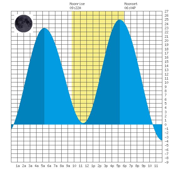 East Foreland tide chart for Thursday, November 4, 2021