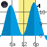 East Foreland tide chart for Thursday, November 4, 2021