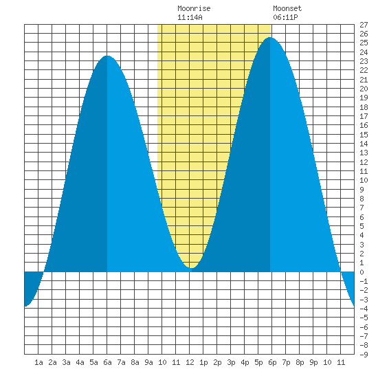 East Foreland tide chart for Friday, November 5, 2021