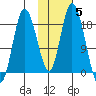 East Foreland tide chart for Friday, November 5, 2021