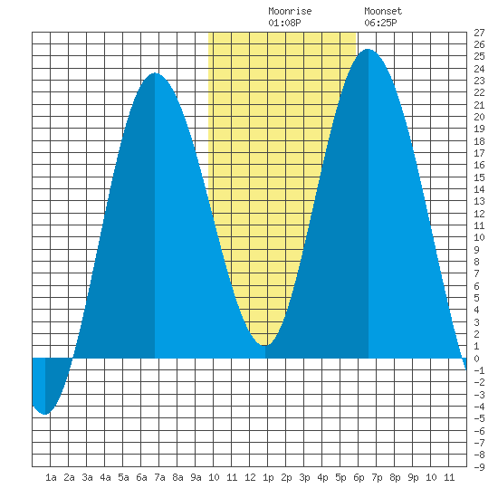 East Foreland tide chart for Saturday, November 6, 2021