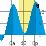 East Foreland tide chart for Saturday, November 6, 2021