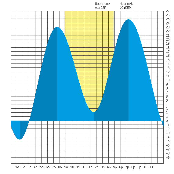 East Foreland tide chart for Sunday, November 7, 2021