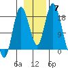East Foreland tide chart for Sunday, November 7, 2021