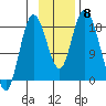 East Foreland tide chart for Monday, November 8, 2021