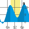 East Foreland tide chart for Tuesday, November 9, 2021