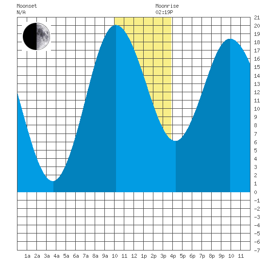 East Foreland tide chart for Friday, December 10, 2021