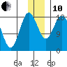 East Foreland tide chart for Friday, December 10, 2021