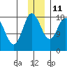 East Foreland tide chart for Saturday, December 11, 2021