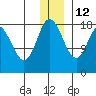 East Foreland tide chart for Sunday, December 12, 2021