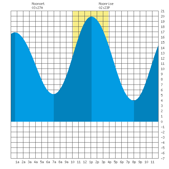 East Foreland tide chart for Monday, December 13, 2021