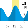 East Foreland tide chart for Monday, December 13, 2021