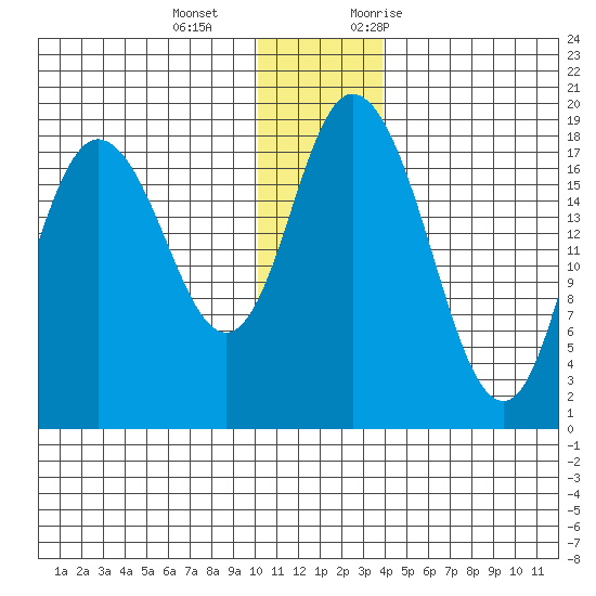 East Foreland tide chart for Wednesday, December 15, 2021