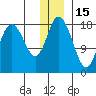 East Foreland tide chart for Wednesday, December 15, 2021