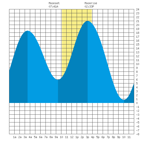 East Foreland tide chart for Thursday, December 16, 2021