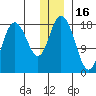 East Foreland tide chart for Thursday, December 16, 2021