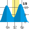 East Foreland tide chart for Sunday, December 19, 2021