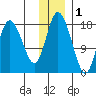 East Foreland tide chart for Wednesday, December 1, 2021
