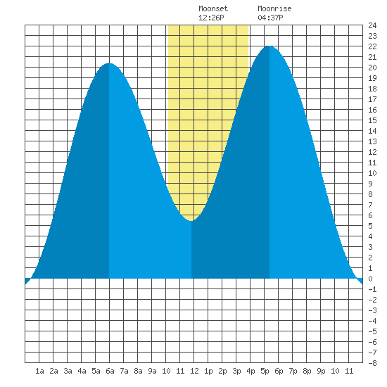 East Foreland tide chart for Monday, December 20, 2021
