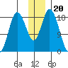 East Foreland tide chart for Monday, December 20, 2021