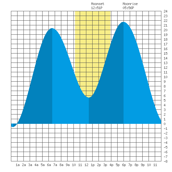 East Foreland tide chart for Tuesday, December 21, 2021