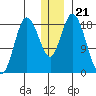 East Foreland tide chart for Tuesday, December 21, 2021