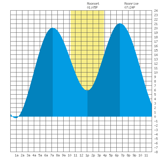 East Foreland tide chart for Wednesday, December 22, 2021