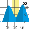 East Foreland tide chart for Wednesday, December 22, 2021