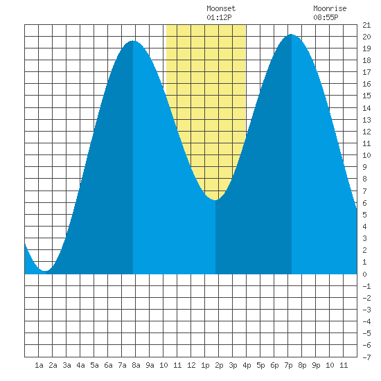 East Foreland tide chart for Thursday, December 23, 2021