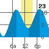 East Foreland tide chart for Thursday, December 23, 2021