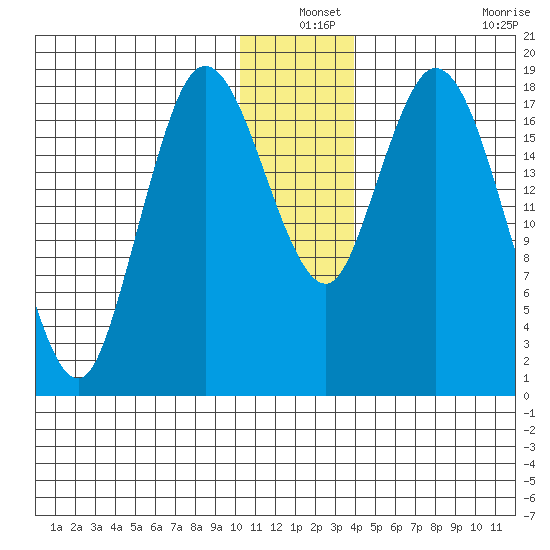 East Foreland tide chart for Friday, December 24, 2021