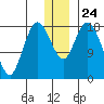 East Foreland tide chart for Friday, December 24, 2021