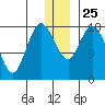 East Foreland tide chart for Saturday, December 25, 2021