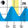 East Foreland tide chart for Sunday, December 26, 2021
