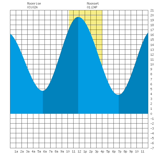 East Foreland tide chart for Tuesday, December 28, 2021