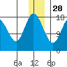 East Foreland tide chart for Tuesday, December 28, 2021