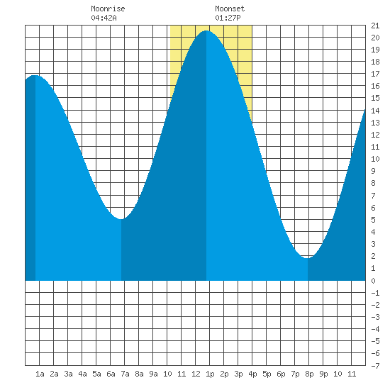 East Foreland tide chart for Wednesday, December 29, 2021
