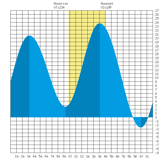 East Foreland tide chart for Thursday, December 2, 2021