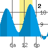East Foreland tide chart for Thursday, December 2, 2021