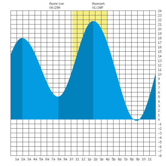 East Foreland tide chart for Thursday, December 30, 2021
